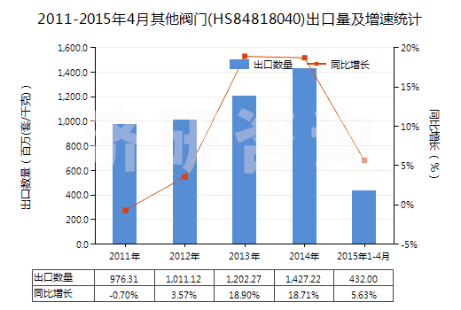 2011-2015年4月其他閥門(HS84818040)出口量及增速統(tǒng)計